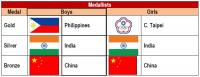 FIBA Asia U18 3x3 Championship - Bangkok 2013 - Final Standing